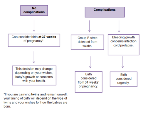 Graphic outlining when the right time to give birth is after PPROM
